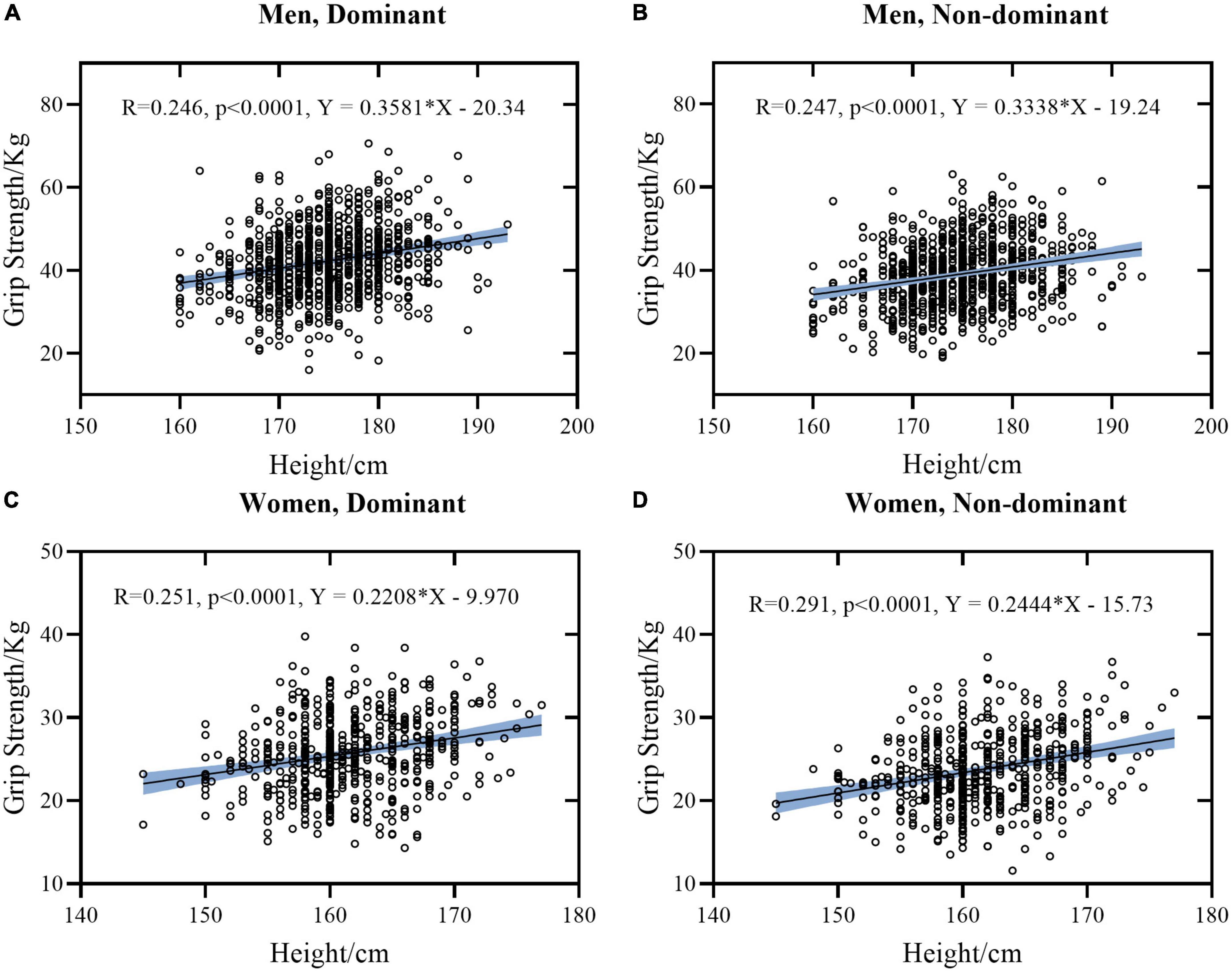 Hand grip strength should be normalized by weight not height for eliminating the influence of individual differences: Findings from a cross-sectional study of 1,511 healthy undergraduates